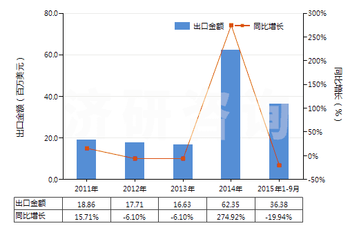 2011-2015年9月中國長石(HS25291000)出口總額及增速統(tǒng)計 2011-2015年9月中國長石(HS25291000)出口總額及增速統(tǒng)計